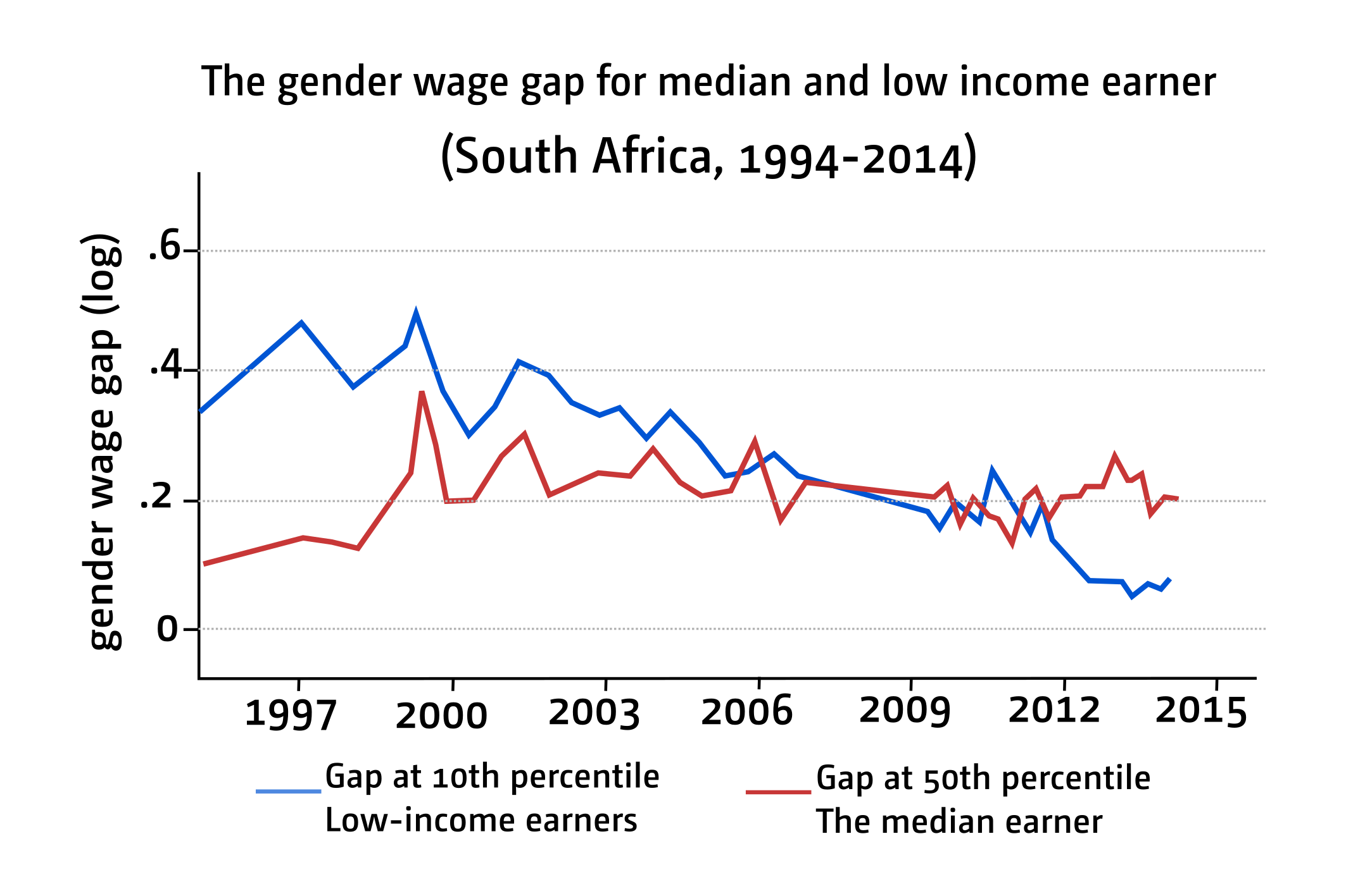 Unu Wider Research Brief The Gender Wage Gap In Post Apartheid South Africa 7338